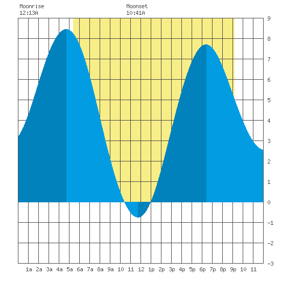 Tongue Point tide chart for Wednesday, June 26, 2024