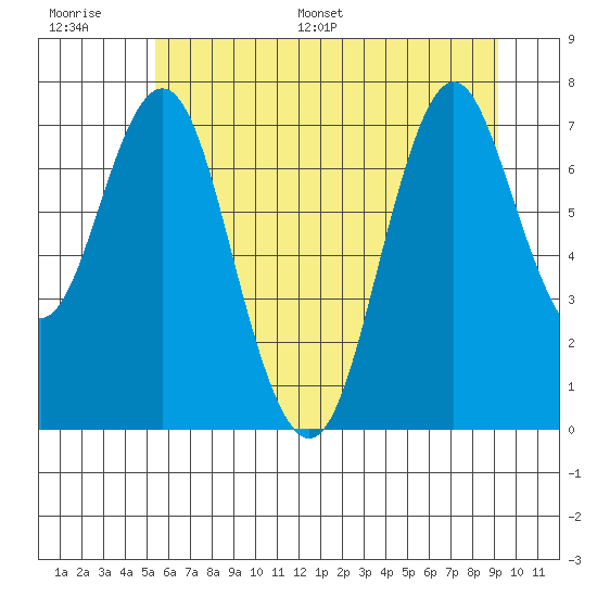 Tongue Point tide chart for Thursday, June 27, 2024