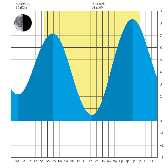 Tongue Point tide chart for Friday, June 28, 2024