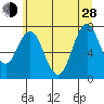 Tongue Point tide chart for Friday, June 28, 2024