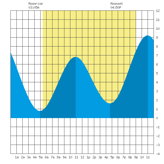 Tongue Point tide chart for Sunday, June 2, 2024