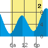 Tongue Point tide chart for Sunday, June 2, 2024