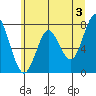 Tongue Point tide chart for Monday, June 3, 2024