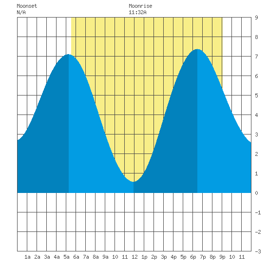 Tongue Point tide chart for Thursday, July 11, 2024
