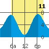 Tongue Point tide chart for Thursday, July 11, 2024