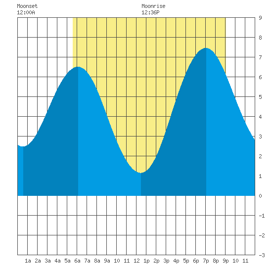 Tongue Point tide chart for Friday, July 12, 2024
