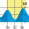 Tongue Point tide chart for Friday, July 12, 2024