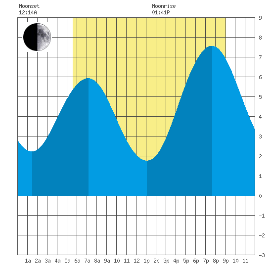 Tongue Point tide chart for Saturday, July 13, 2024