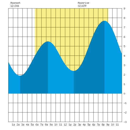 Tongue Point tide chart for Sunday, July 14, 2024