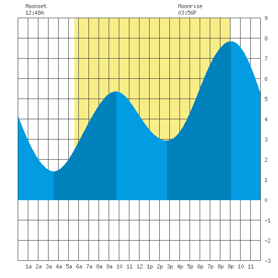 Tongue Point tide chart for Monday, July 15, 2024