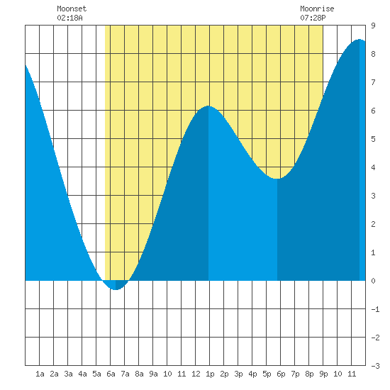 Tongue Point tide chart for Thursday, July 18, 2024
