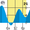 Tongue Point tide chart for Sunday, July 21, 2024