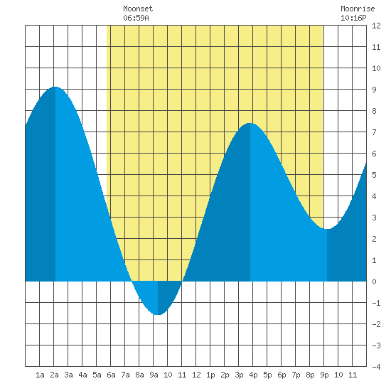 Tongue Point tide chart for Monday, July 22, 2024