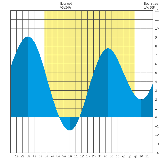 Tongue Point tide chart for Tuesday, July 23, 2024