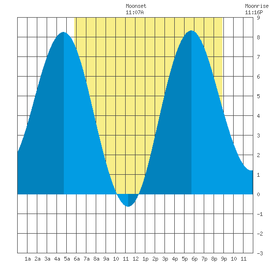 Tongue Point tide chart for Thursday, July 25, 2024