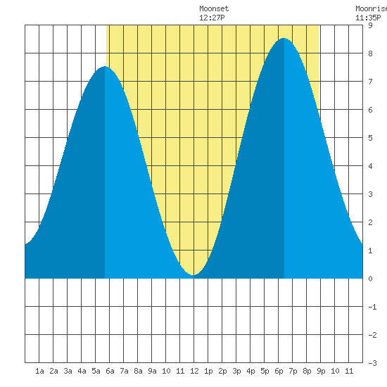 Tongue Point tide chart for Friday, July 26, 2024