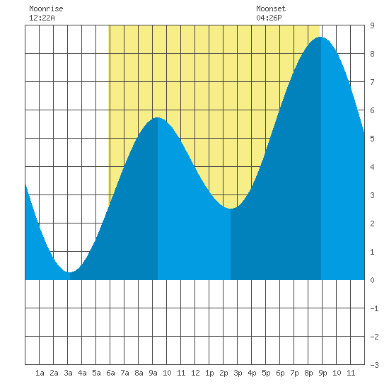 Tongue Point tide chart for Monday, July 29, 2024