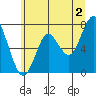 Tongue Point tide chart for Tuesday, July 2, 2024