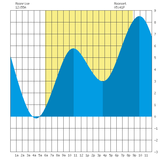 Tongue Point tide chart for Tuesday, July 30, 2024