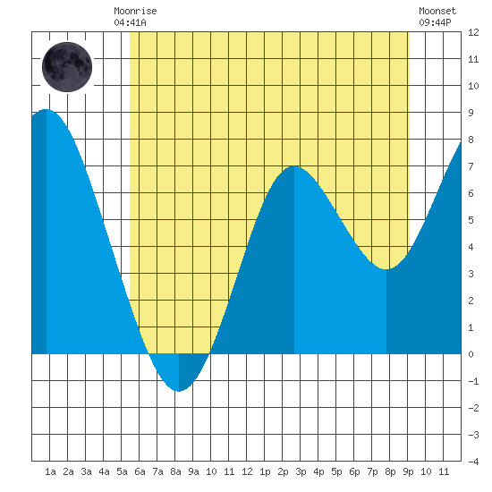 Tongue Point tide chart for Friday, July 5, 2024