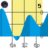 Tongue Point tide chart for Friday, July 5, 2024