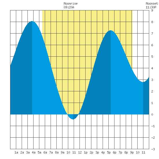 Tongue Point tide chart for Tuesday, July 9, 2024