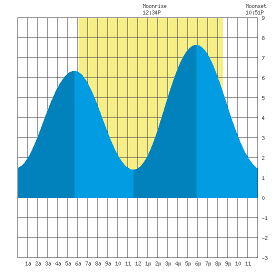 Tongue Point tide chart for Saturday, August 10, 2024
