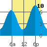 Tongue Point tide chart for Saturday, August 10, 2024