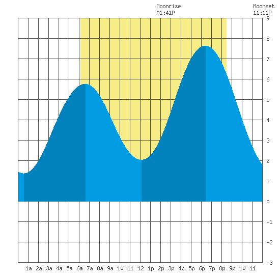Tongue Point tide chart for Sunday, August 11, 2024