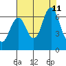 Tongue Point tide chart for Sunday, August 11, 2024