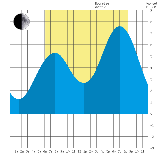 Tongue Point tide chart for Monday, August 12, 2024