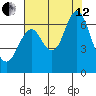 Tongue Point tide chart for Monday, August 12, 2024