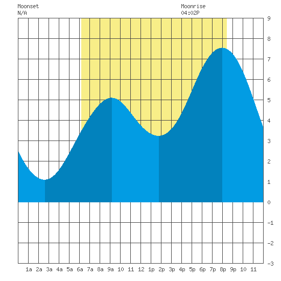 Tongue Point tide chart for Tuesday, August 13, 2024