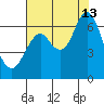 Tongue Point tide chart for Tuesday, August 13, 2024