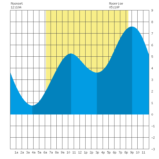 Tongue Point tide chart for Wednesday, August 14, 2024