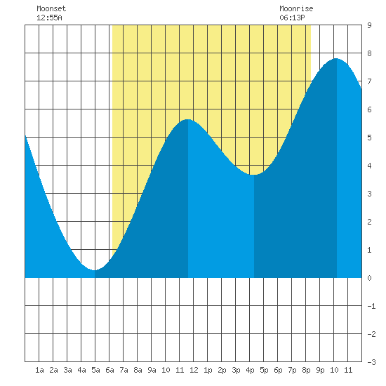Tongue Point tide chart for Thursday, August 15, 2024
