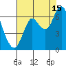 Tongue Point tide chart for Thursday, August 15, 2024