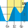 Tongue Point tide chart for Friday, August 16, 2024