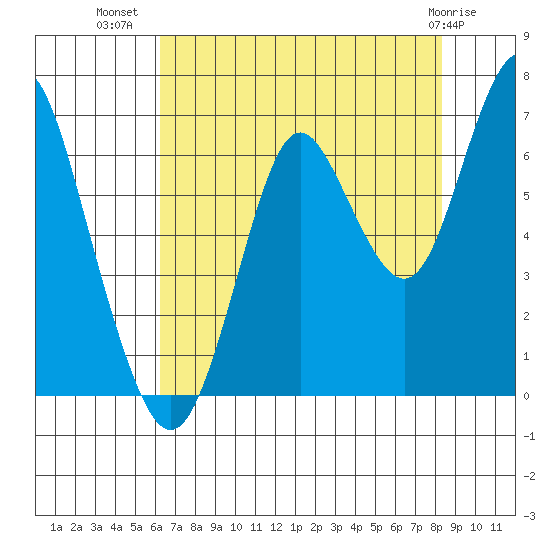 Tongue Point tide chart for Saturday, August 17, 2024