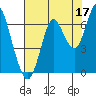 Tongue Point tide chart for Saturday, August 17, 2024