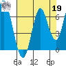 Tongue Point tide chart for Monday, August 19, 2024