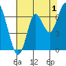 Tongue Point tide chart for Thursday, August 1, 2024