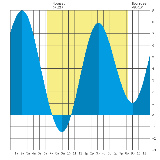 Tongue Point tide chart for Tuesday, August 20, 2024