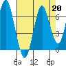 Tongue Point tide chart for Tuesday, August 20, 2024