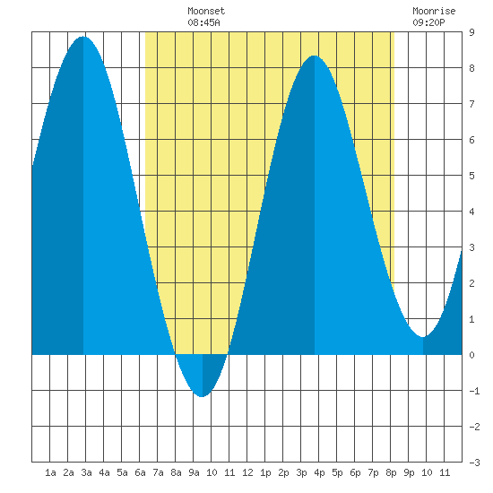 Tongue Point tide chart for Wednesday, August 21, 2024