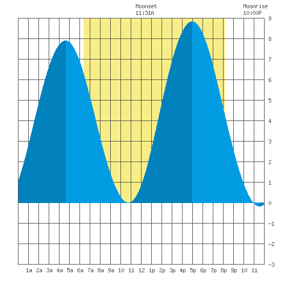 Tongue Point tide chart for Friday, August 23, 2024