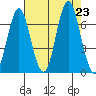 Tongue Point tide chart for Friday, August 23, 2024
