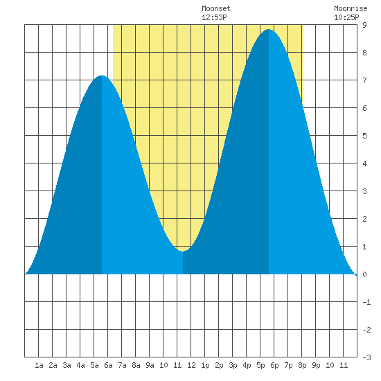 Tongue Point tide chart for Saturday, August 24, 2024