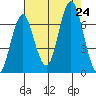 Tongue Point tide chart for Saturday, August 24, 2024