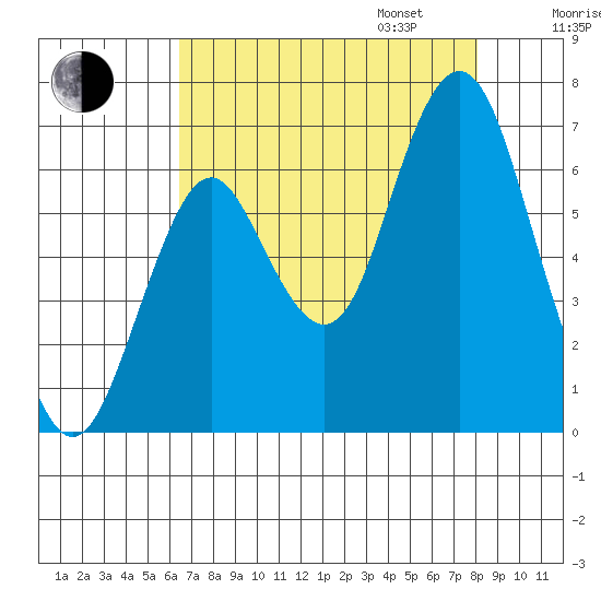 Tongue Point tide chart for Monday, August 26, 2024